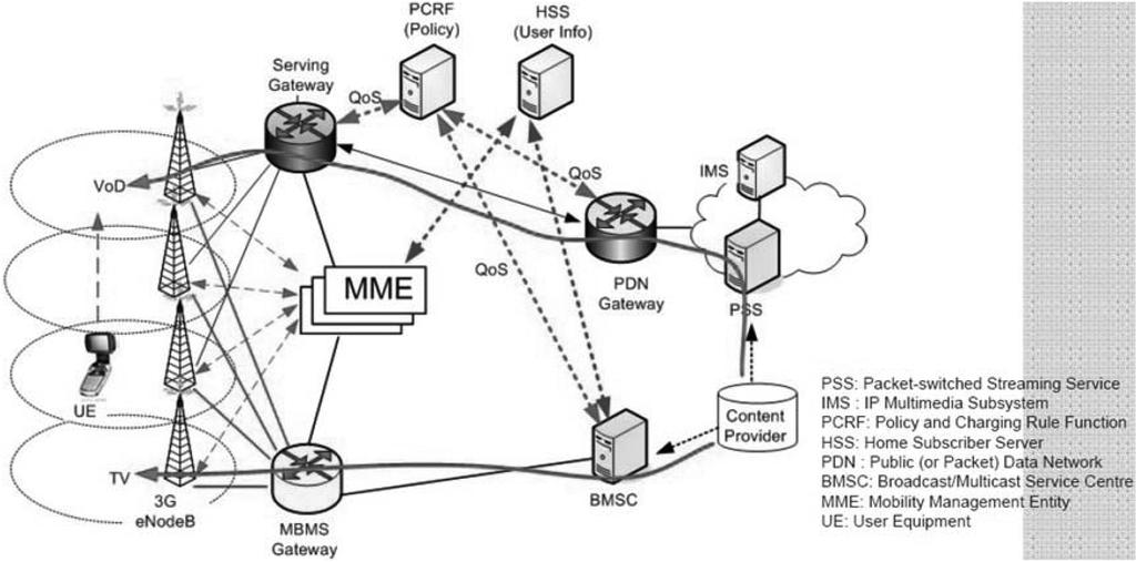그림 5 3GPP 이동통신서비스 제공방식 (Multimedia Broadcast Multicast Services)라 한다.