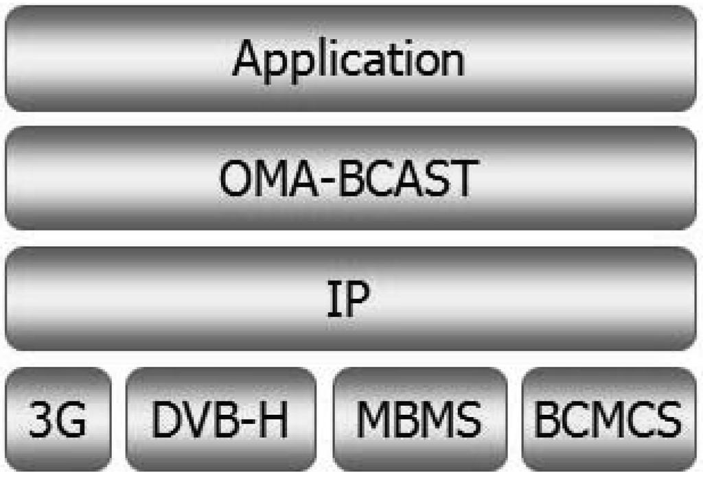 순방향(forward) 멀티캐스트 방송서비스를 위해 국내 지상파 방송사들의 VHF 주파수 대역의 방송망을 그대로 사 용하면서, 역방향(backward) 유니캐스트 전송은 CDMA 이동 통신망을 사용하는 기술로서, 일종의 방송과 통 신 융합 모델로 볼 수 있다[7]. 그림 9는 MediaFLO 기술의 개념도를 보여준다.