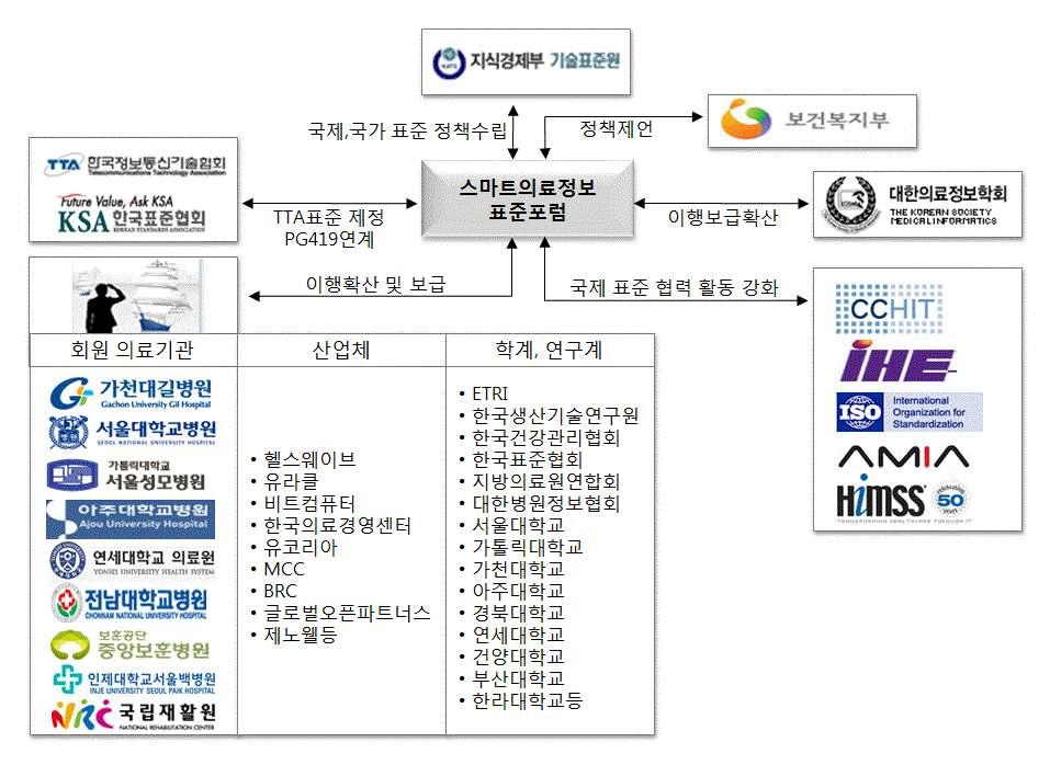 나. 분과(or 워킹그룹) 별주요활동 ⑴ 스마트의료정보표준연구개발분과 1 표준연구기획 2 표준현황분석및조사 3 표준기술제정 ⑵ 스마트의료정보이행확산분과분과 1 관련기관표준화제정 2 포럼홍보및대외정책 3 커뮤니티활성화 ⑶