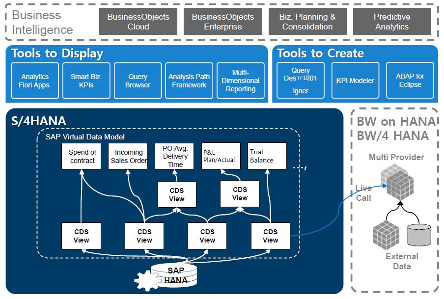 S/4HANA Embedded Analytics 1.