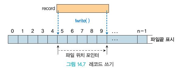 예제프로그램 구조체를이용하여학생정보를파일에저장한다 시작 ID(START_ID) 로부터상대적인위치에저장 (record.