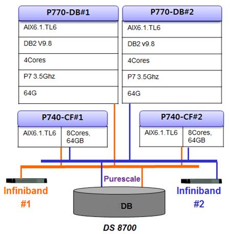 DB2 purescale System Configuration 고객요건 - 고가용성 : 24 x 7 x 365 1.