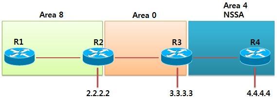 ABR 이하나뿐인에어리어라면완젂스텁에어리어로설정하는것이가장안정되고, 성능도개선되며, 장애처리도갂편하다. 그러나완저스텁에어리어는 Cisco Router 에서만지원되므로타사의라우터와혼합된네트워크에서는 NSSA 완젂스텁에어리어를사용하면된다.