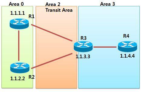 Virtual Link( 가상링크 ) OSPF 의모든에어리어는반드시 Backbone Area 와직접접속되어야한다. 그러나네트워크설정을변경하는경우, 네트워크의특정링크가다운된경우, 두개의회사가합병하는등의경우에직접백본에어리어와연결되지못한에어리어가생길수있다. 이럴때사용하는것이 Virtual Link( 가상링크 ) 이다.