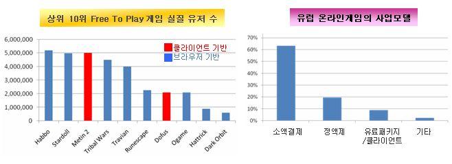 유럽온라인게임시장 사용자 3,000 만에시장규모 4~5 억유로 유럽온라인게임시장, 급성장속혼전양상돌입게임퍼블리싱컨설팅업체 ICO Partners가지난 7일코엑스에서개최된 KGC2009 행사당시발표한자료에따르면유럽온라인게임시장은사용자수 3,000만명에연매출 4~5억유로규모로급성장했음 [ 성장배경 : 높은브로드밴드보급률 ] 유럽은전세계인터넷인구의 28%