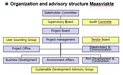 PRINCE2 & P3M3 사례 Maasvlakte 2 3. 해외프로젝트적용사례 1. Introduction : Maasvlakte 2 차프로젝트 Scope : 2,000 헥타르 (2 천만 m 2 ) 둘레 11-km 방파제에의한세인공대지 Time : 2004 착공, 2013 년봄새항구시설.