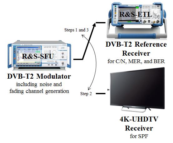 4 : HEVC over DVBT2 4KUHDTV (Sungho Jeon et al.: Laboratory Measurement to Provide Threshold of Visibility for Terrestrial 4KUHDTV Broadcasting based on HEVC over DVBT2).