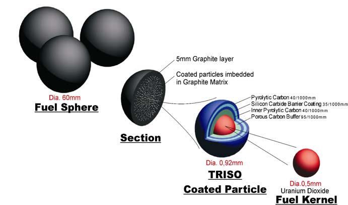 블록형 (PMR) 및페블형 (PBR) Pyrolytic