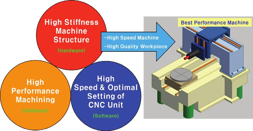 이와같이현대식기계장비는기계구조물, 가공공정, CNC 제어의 3 대요소를기본으로하는메카트로닉스의조합과절충에의해서성능을급진적으로향상시키고있다. Fig. 1 에보이는구조물의고강성화는기계설계의초기단계에서주요구조물의형상및리브 (rib) 구조를이용한고강성경량구조의설계를목표로한다.