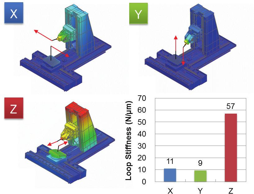 한국정밀공학회지제 32 권 5 호 pp. 431-439 May 215 / 433 (a) Dynamic compliance plot Fig. 3 Static loop stiffness analysis results (b) Baseline design and improved design Fig.