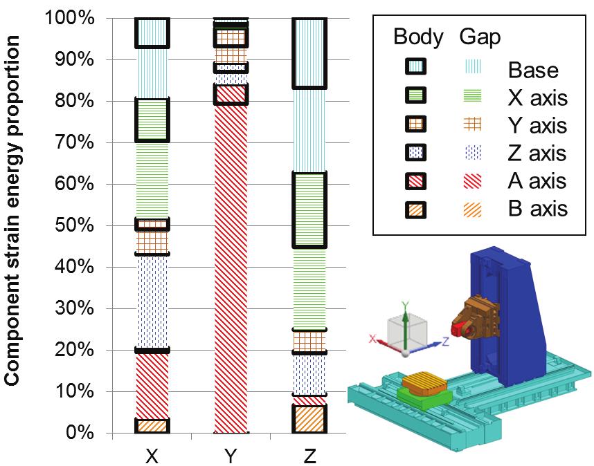 X 와 Y 방향강성은 11 N/µm 수준으로 57 N/µm 의 Z 방향강성에비해상대적으로낮다. 각구조물몸체와결합부요소의전체변형에대한기여도를평가하기위해요소별변형에너지 (strain energy) 의전체에대한비율을사용할수있다. 3 5 축가공기의해석결과를바탕으로계산한변형에너지비율을 Fig. 4 에나타내었다.