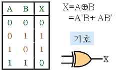 입력신호에의해서상태를바꾸도록지시할때까지는현재의 2 진상태를유지하는논리소자, 종류 : RS, T(toggle: CP(Clock