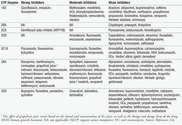 DRUG INFORMATION NEWSLETTER Vol.25/No.7 JU 2014 3 약물상호작용의메커니즘은복잡하다. 유전적다형성으로인해약물상호작용이더나타나는환자들이있다. 진통제는크게 acetaminophen, NSAIA(nonsteroidal anti-inflammatory agent) 그리고 opioid로나뉜다.