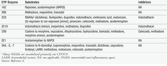 Drugs That Induce CYP Medication Mechanisms of Drug Interactions 약물상호작용의메커니즘은복잡하며주요 CYP450효소 (CYP1A2, - 2B6, -2C8, -2C9, -2C19, -2D6, -3A4), UGT(uridine diphosphate glucuronosyltransferase) 와