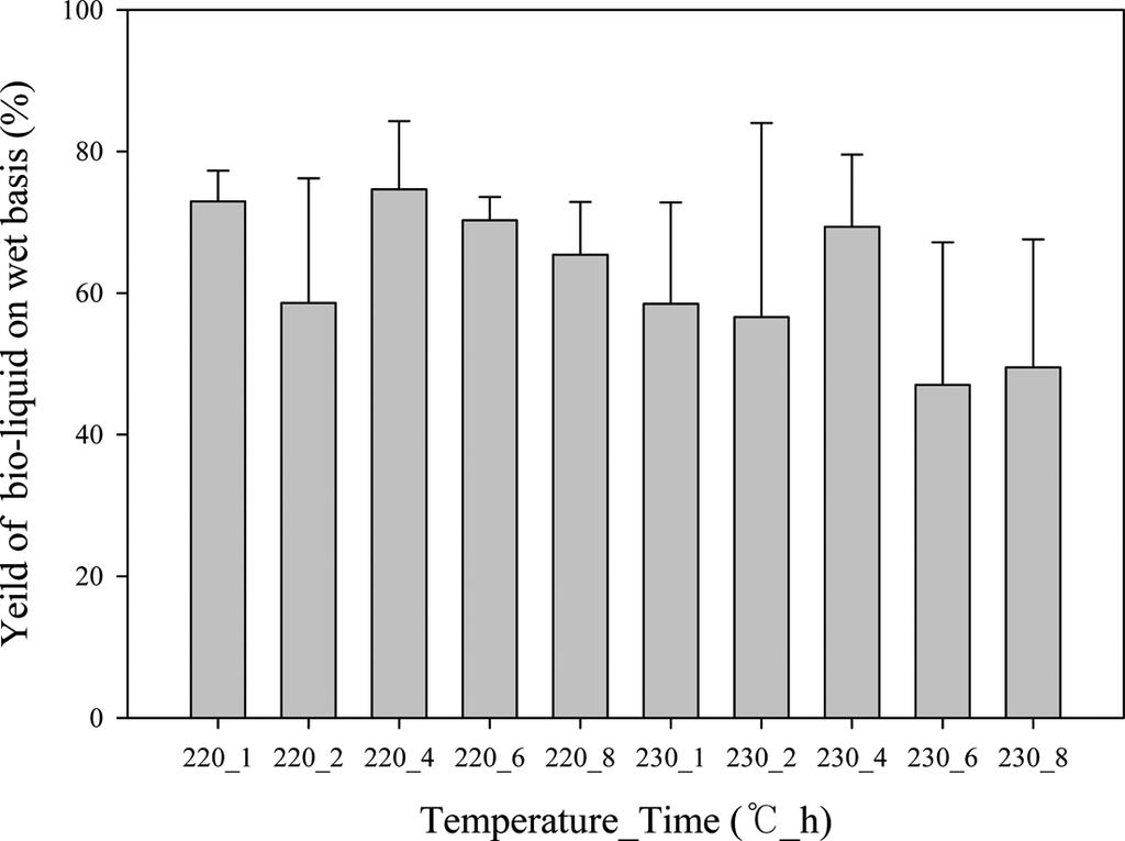 Optimization of hydrochar generated from real food waste using titration methods 43 은 220 oc에서 4 시간 이후, 가스는 220 oc, 6 시간으 로 결정되었다.