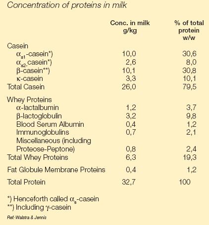 Milk Proteins