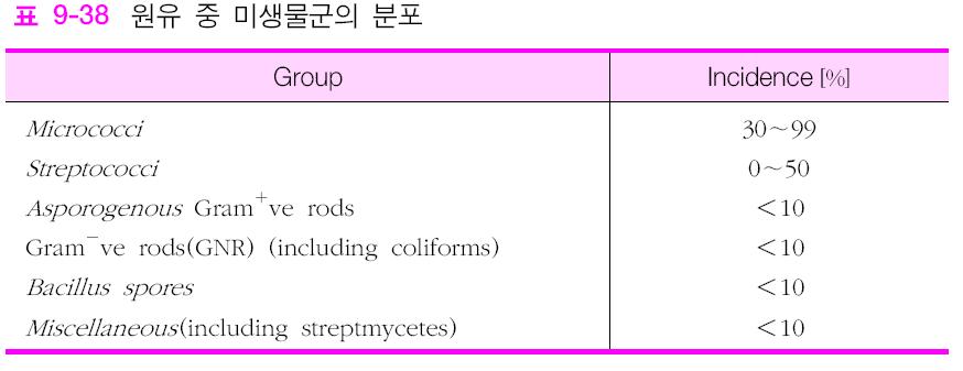 원유의미생물오염원 젖소 유우체, 유방, 피모 : Micrococci, Streptococci, Staphylococci, Coliforms 등 젖소의타액, 콧물 사람 : 착유부, 우유취급인의손, 손의창상부, 타액, 콧물등 환경 축사내의공기, 먼지, 설치류, 곤충등 사료, 건초, 퇴비, 젖소의분뇨 우유용기및기구 : Micrococci,