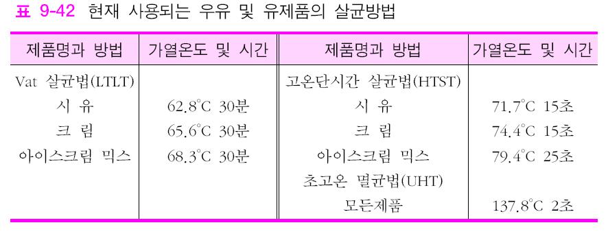 우유의살균 저온살균 보온법 : 62.8, 30 분. 고온단시간법 (HTST): 71.7, 15초.