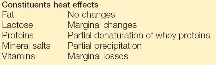 There are no changes in the nutritional value of fat, lactose and mineral salts, but there are marginal changes in the nutritional value of the proteins and