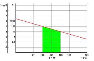 Advantages of UHT High quality: The D and Z values are higher for quality factors than microorganisms.