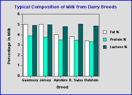 Gross composition of milk of various breeds Body Wt. Yield Fat Protein Lactose Ash Total solid (kg) (kg) (%) (%) (%) (%) (%) Holstein 640 7360 3.54 3.29 4.68 0.72 12.16 Brown Swiss 640 6100 3.99 3.