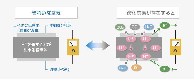 이온전도체를이용한 CO 감지센서 Pt 촉매상에서공기중의수증기와 CO 는반응하여서 CO + H 2 O CO 2 + 2H + + 2e - (1) proton H +