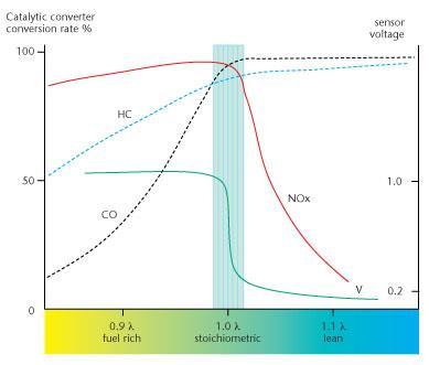 Lambda sensor http://ngkntk.co.uk/index.php/technical-centre/lambda-sensors/how-does-the-lambda-sensorwork/ The ideal ratio of air and fuel to achieve this is around 14.7:1; this means that for 14.