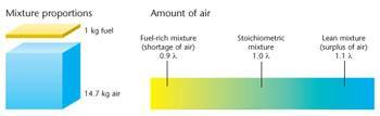 8 and a fuel lean mixture would have a higher value e.g. 1.2 The voltage produced in the fuel lean position should be approximately 0.1 volt and in the fuel rich position approximately 0.9 volt.