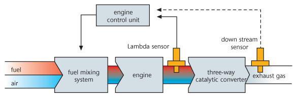 Lambda sensor The most popular method used by vehicle manufacturers to reduce engine emissions is the threeway catalyst (catalytic converter).