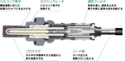 厳しい排気ガス規制をクリアするためには