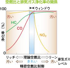 排気ガス浄化率は右図に示したように