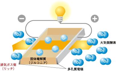 上図はリッチ ( 燃料過多 酸素濃度低 ) 燃焼後の排気ガスにさらされた際の酸素センサの挙動となります ジルコニアを高温に保ち イオン伝導性を持たせることによって 酸素濃度の高い大気側から排気ガス側への酸素イオン流が発生します 酸素イオンは負の電荷となりますので