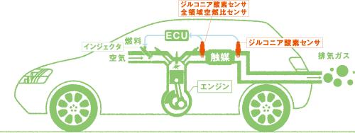 一方 前出の様にジルコニア酸素センサは排気ガス中の酸素濃度に応じて 0 1V の出力を発生します 酸素センサの信号に基づき燃料噴射コントロールを行うことで 理論空燃比付近での燃焼を可能にし クリーンな排気ガスを実現することができます