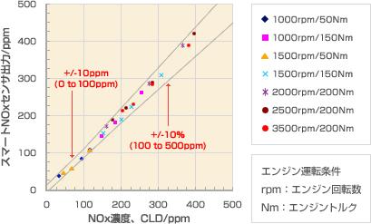 NOx sensor vs.