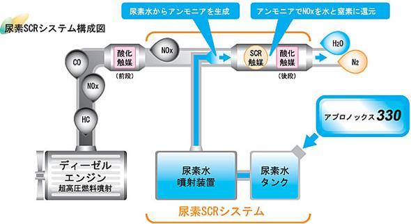 Urea Selective Catalytic Reduction 尿素 SCR 시스템은배기가스정화기술의하나로질화산화물 (NO x ) 를정화하는기술이다. SCR 은 Se lective Catalytic Reduction 으로선택적촉매환원을의미한다.