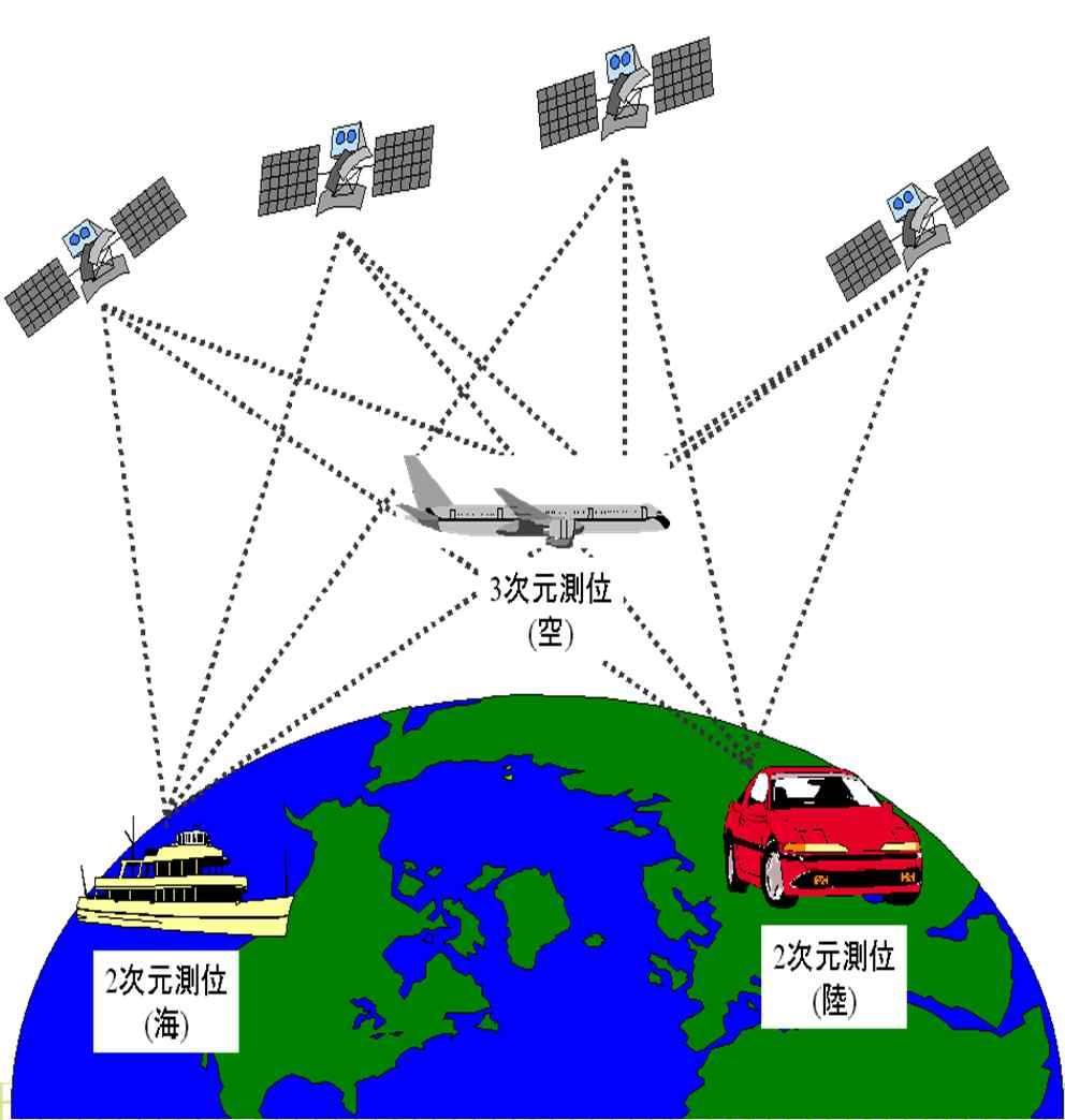 GPS 의측량 GPS 에의한관측 - 단독측위 - 수신기1대로좌표측정가능 ( 위치를알수있음 ) 위치의정도 :