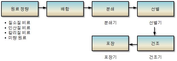 양액재배의종류현재우리나라에서이루어지고있는양액재배방법은담액수경, NFT(nutrient film technique), 분무경, 모세관수경, 고형배지경, 암면배지, 펄라이트재배, 피트재배, 역경재배, 사경재배, 유기재배경,