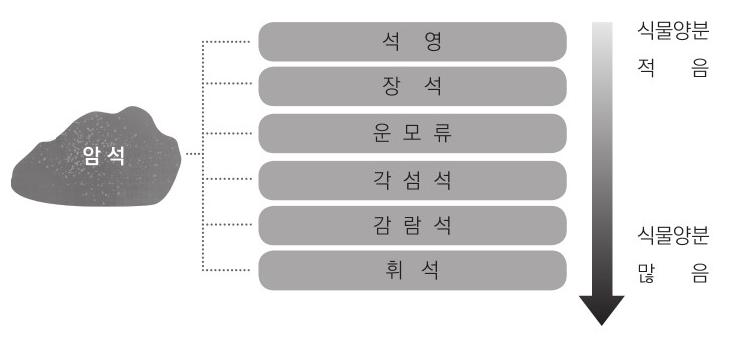 화강편마암은화강암이마그마의높은온도와압력을받은것으로성질이비슷하며두암석에들어있는광물은장석과운모등으로구성되어있습니다.