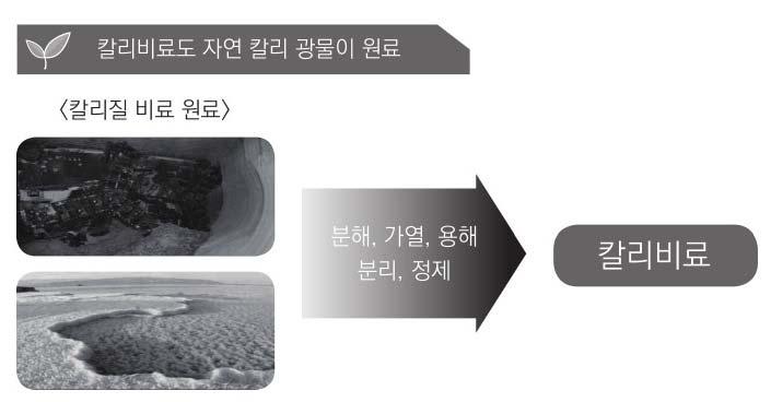 질소비료는공기가원료이며, 인산비료는공룡의뼈가화석화된광물이며, 칼리비료는칼리염화물광석이원료입니다. 질소비료는공기에서, 인산질과칼리질비료는자연광석을빻아만든것으로, 원료는모두자연에서얻습니다. 따라서무기질비료는안심하고편하게사용할수있는아주깨끗한비료입니다. 5 무기질비료와유기질비료는무엇이다른가?