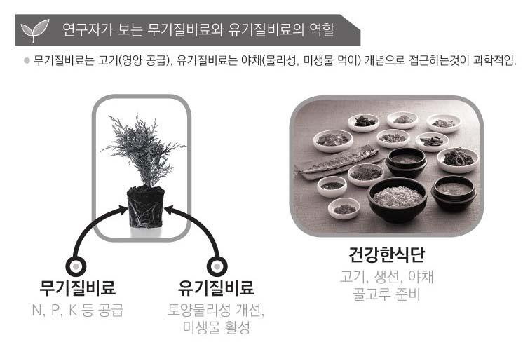 무기질비료는물에쉽게분해되어식물이빠르게흡수하므로효과가빠르고, 성분조정이가능해균형있는양분을식물에공급할수있습니다. 또한단위부피당양분함량이높아적은양으로도확연한효과를보이는장점이있습니다. 유기질비료의양분도무기물로변화되어야식물이흡수할수있습니다.