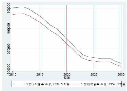 (2011~2030) 자료 : 이정미외 (2011).