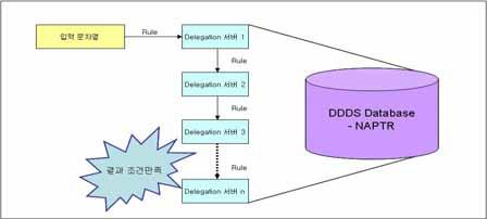 Resolution Infrastructure Dynamic Delegation Discovery System (DDDS) 대부분의융합형식별체계가이용하는 resolution infrastructure 이름 - 주소의변환을담당하는시스템의범용적형태 여러개의