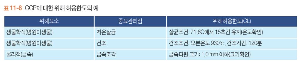 11.6 HACCP 의 7 원칙 12 절차 ( 계속 ) 11.6.1 HACCP 7 원칙 ( 실행단계 ) 원칙 3 : 중요관리점에대한한계기준