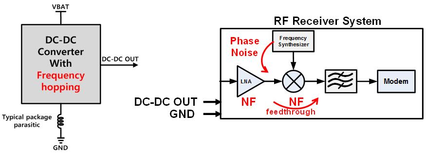 랜덤 수 생성 회로를 이용한 EMI Noise 저감 회로 기법이 적용된 의 블록 다이어그램 그림 11. Frequency hopping DC-DC converter RF receiver system Fig. 11. Block diagram of DC-DC converter with frequncy hopping & RF receiver system.
