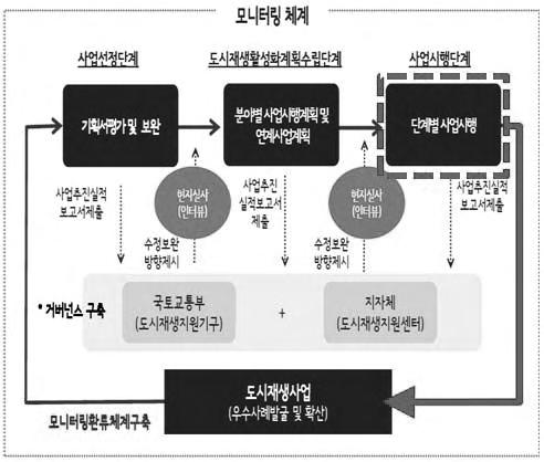 도시재생사업의모니터링및평가방안연구 : 선도지역을사례로 예상되기때문에선정-현황 / 실태조사-계획수립-사업시행-모니터링 / 평가단계별 DB개발 구축에대한보다세부적인가이드라인이요구된다. 마지막으로도시재생사업추진과정을모니터 평가할수있는방안의마련이필요하다.