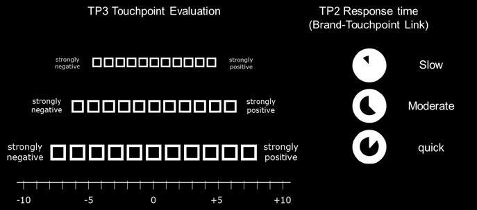 recognize at the following touchpoints?