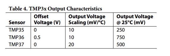있습니다. 그리고, 데이터시트에서기재된센서의특징에서전압과온도의관계를 생각할수있습니다. 위의표에서사용된 TMP36 을보면 Offset Voltage(V) 는 0.5 이고, Output Voltage Scaling 은 0.01V/C 입니다. 즉, 1 도에 0.