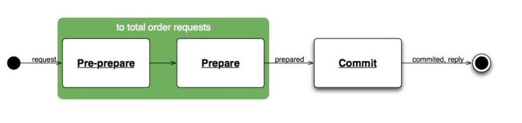 4.3.2. Prepare 단계 Backup 노드 i 가 PRE PREPARE, v, n, d > σ p, m > 메시지를수락하면 prepare 단계에진입하게된다. 이제 < PREPARE, v, n, d, i > σ i 메시지를다른모든노드들에게전송하고자신의 log 에저장한다.