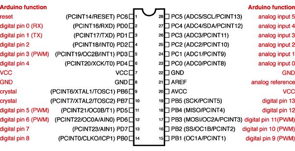 ATmega168/328 Pin Mapping ATmega168/328 DIP type 칩을위한핀매핑이다. 검정색이 ATmega168/328의포트번호및기능이고, 빨간색이아두이노에서사용하는핀번호및기능이다. * 핀에붙은번호에는두가지가있다. 하나는칩에있는모든핀에시계반대방향으로붙인일련번호이다. 다른하나는소프트웨어가입 / 출력핀을가리키는데사용되는번호들이다.