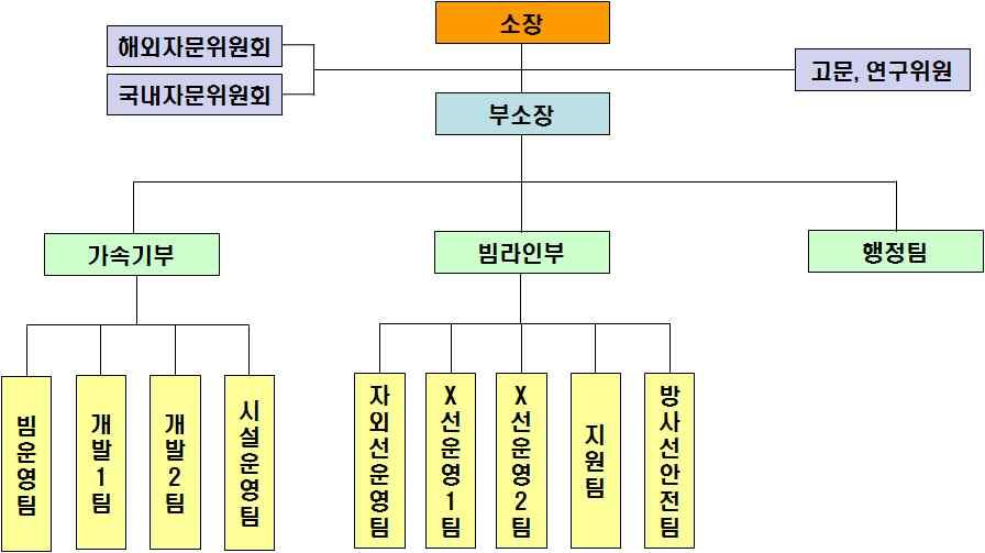 제 4 세대방사광가속기건설타당성연구 2008 10 77, 46, 19 구분 연구직기술직행정직비고 정규직계약직정규직계약직정규직계약직